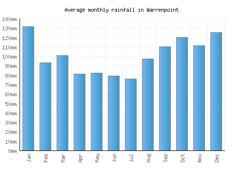 Warrenpoint monthly rainfall chart (mm)