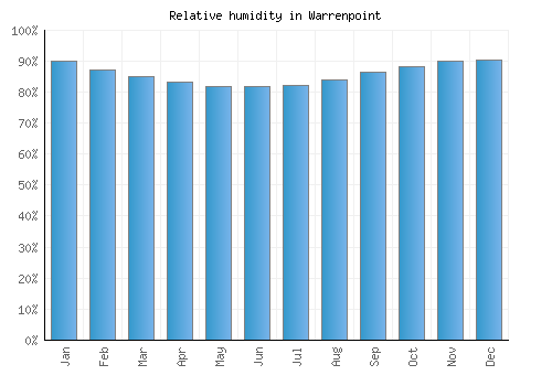 Warrenpoint relative humidity averages