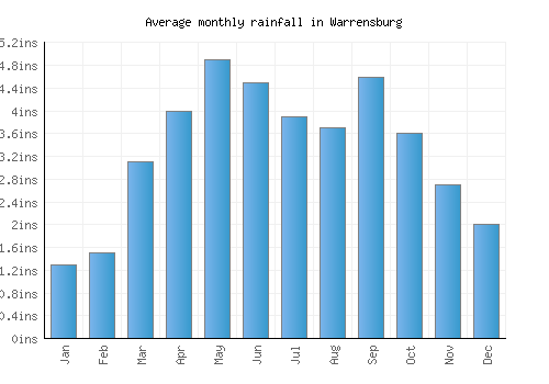 Warrensburg monthly rainfall chart (inches)