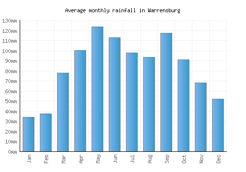 Warrensburg monthly rainfall chart (mm)