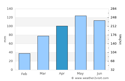Warrensburg average rain in April
