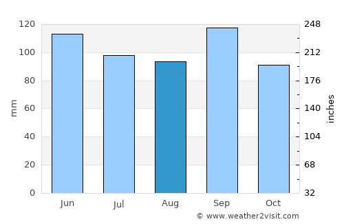 Warrensburg average rain in August