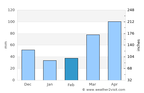 Warrensburg average rain in February