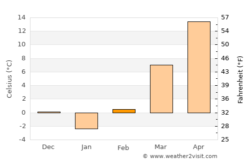 Warrensburg average temperature in February