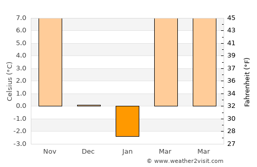 Warrensburg average temperature in January