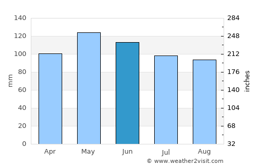 Warrensburg average rain in June
