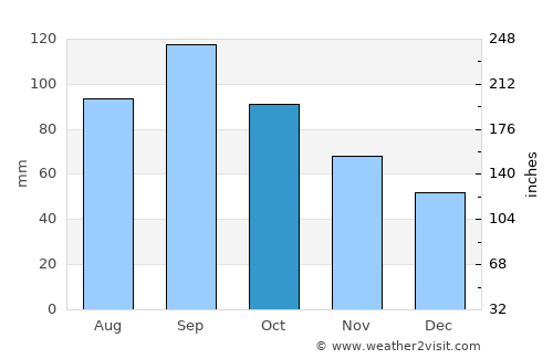 Warrensburg average rain in October