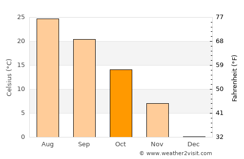 Warrensburg average temperature in October