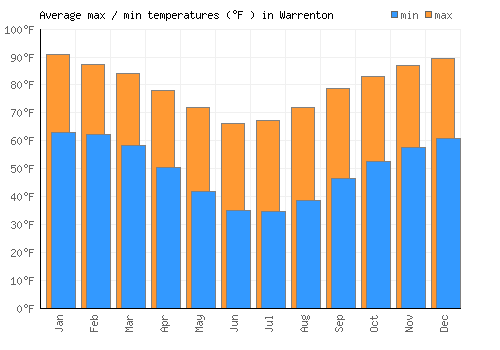 Warrenton average minimum / maximum temperatures (Fahrenheit)