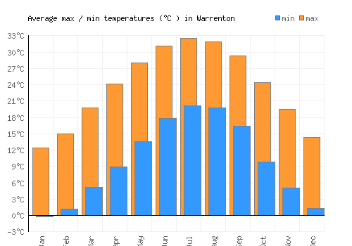 Warrenton average minimum / maximum temperatures (Celsius)