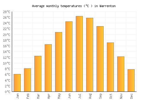 Warrenton average temperature chart (Celsius)