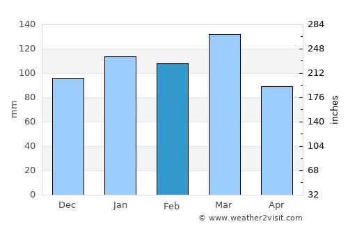 Warrenton average rain in February