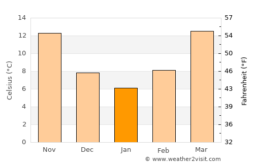 Warrenton average temperature in January