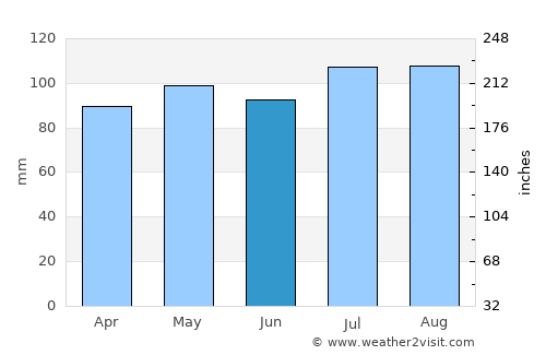 Warrenton average rain in June