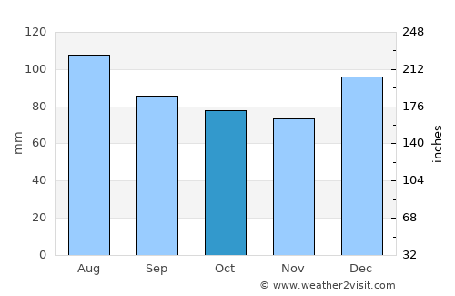 Warrenton average rain in October