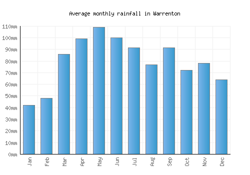 Warrenton monthly rainfall chart (mm)