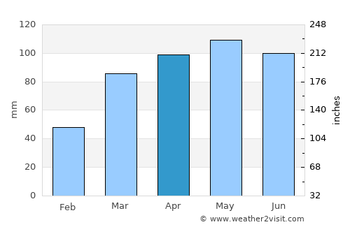 Warrenton average rain in April