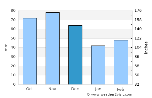 Warrenton average rain in December