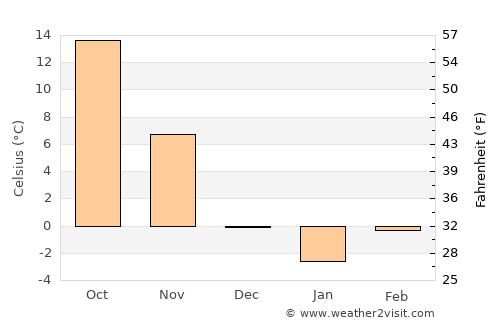 Warrenton average temperature in December