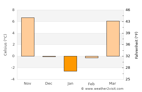 Warrenton average temperature in January