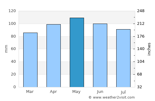 Warrenton average rain in May