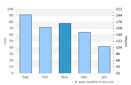 Warrenton average rain in November