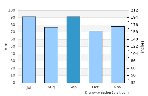Warrenton average rain in September