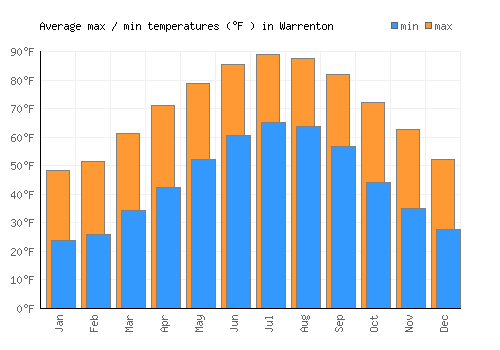 Warrenton average minimum / maximum temperatures (Fahrenheit)