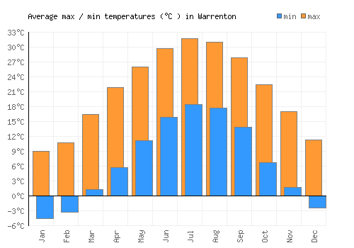 Warrenton average minimum / maximum temperatures (Celsius)