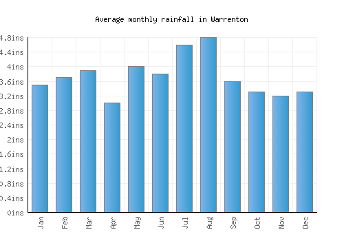 Warrenton monthly rainfall chart (inches)