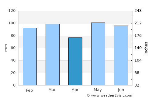 Warrenton average rain in April