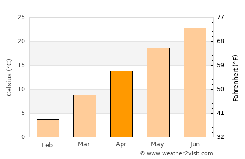 Warrenton average temperature in April
