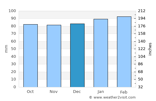 Warrenton average rain in December