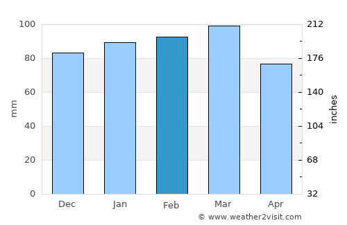 Warrenton average rain in February