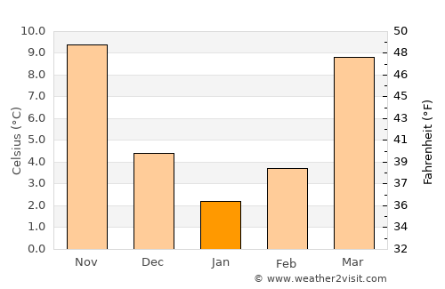 Warrenton average temperature in January