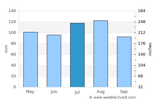 Warrenton average rain in July