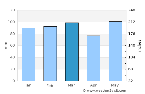 Warrenton average rain in March
