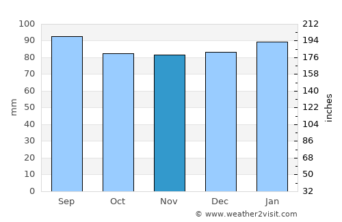 Warrenton average rain in November