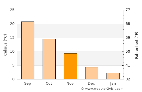 Warrenton average temperature in November