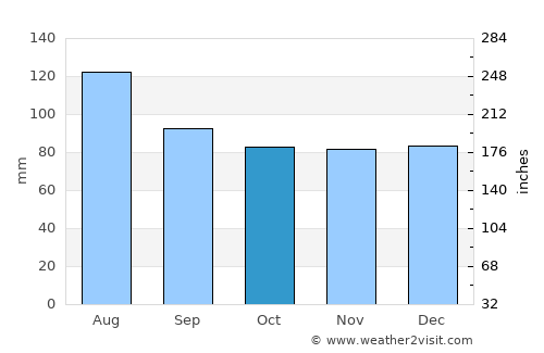 Warrenton average rain in October