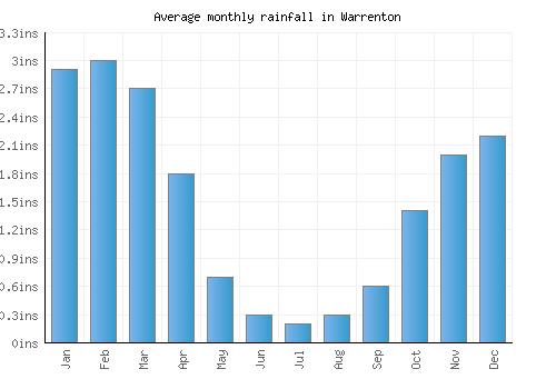 Warrenton monthly rainfall chart (inches)