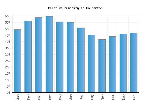 Warrenton relative humidity averages