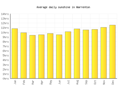 Warrenton average daily sunshine chart