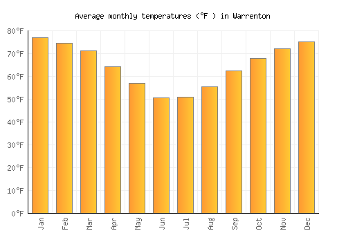 Warrenton average temperature chart (Fahrenheit)