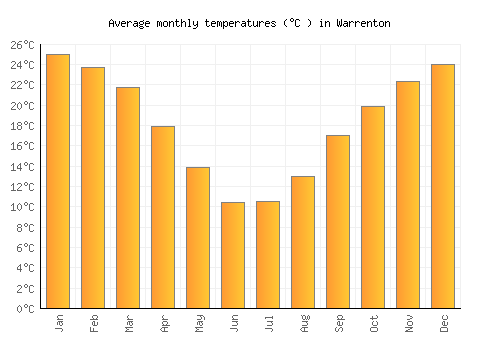 Warrenton average temperature chart (Celsius)