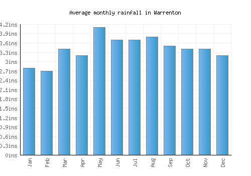 Warrenton monthly rainfall chart (inches)