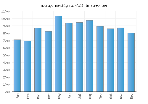 Warrenton monthly rainfall chart (mm)