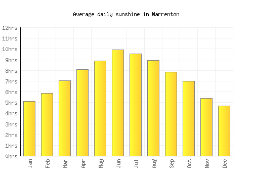 Warrenton average daily sunshine chart