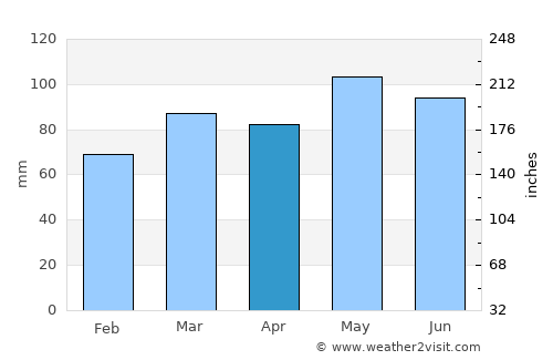 Warrenton average rain in April