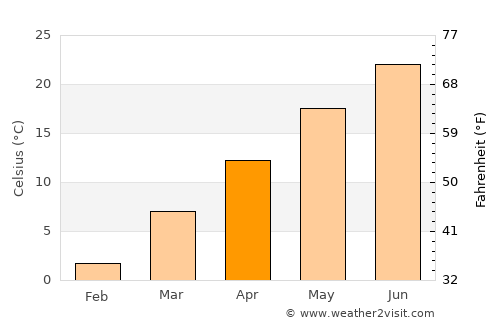 Warrenton average temperature in April